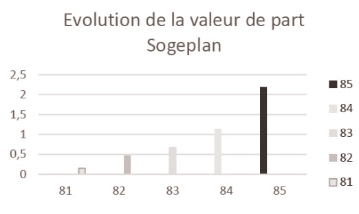 Évolution de la valeur de part de SogePlan