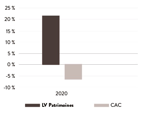 graphique evolution CAC 40 VS LV Patrimoines
