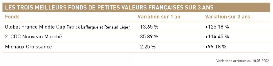 Les 3 meilleurs fond de petites valeurs Françaises sur 3 ans